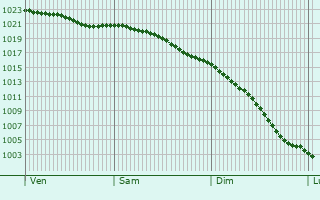 Graphe de la pression atmosphrique prvue pour Lisburn
