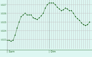 Graphe de la pression atmosphrique prvue pour Gilles