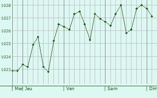 Graphe de la pression atmosphérique prévue pour Queanbeyan