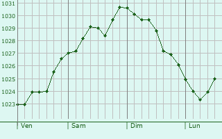 Graphe de la pression atmosphérique prévue pour Breuil