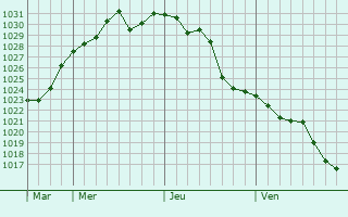 Graphe de la pression atmosphérique prévue pour Akhisar