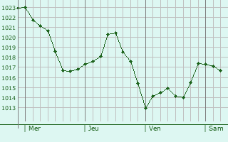 Graphe de la pression atmosphérique prévue pour Eyburie