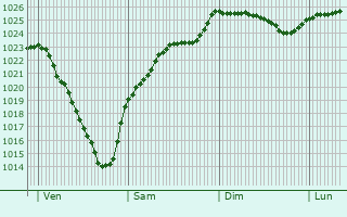 Graphe de la pression atmosphrique prvue pour Montmorency-Beaufort