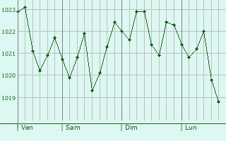 Graphe de la pression atmosphérique prévue pour La Mesa