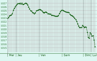 Graphe de la pression atmosphrique prvue pour Teplice