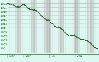 Graphe de la pression atmosphrique prvue pour Chteau-Thbaud