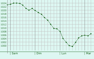 Graphe de la pression atmosphérique prévue pour Chevincourt