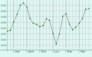 Graphe de la pression atmosphérique prévue pour Hövelhof