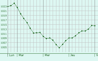 Graphe de la pression atmosphérique prévue pour Lespiteau Graphe de la pression atmosphérique prévue pour Lespiteau