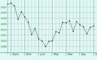 Graphe de la pression atmosphrique prvue pour Otsuki