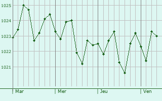 Graphe de la pression atmosphérique prévue pour Buderim