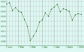Graphe de la pression atmosphérique prévue pour Guri-si