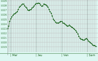 Graphe de la pression atmosphrique prvue pour Piennes-Onvillers