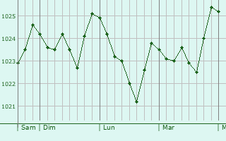 Graphe de la pression atmosphérique prévue pour Moustiers-Sainte-Marie Graphe de la pression atmosphérique prévue pour Moustiers-Sainte-Marie