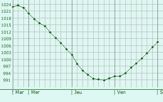 Graphe de la pression atmosphérique prévue pour Cibla