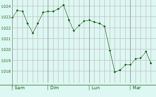 Graphe de la pression atmosphérique prévue pour Spechbach-le-Haut Graphe de la pression atmosphérique prévue pour Spechbach-le-Haut