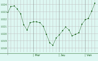 Graphe de la pression atmosphérique prévue pour Lakinsk