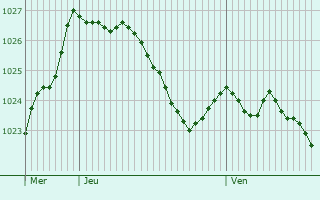 Graphe de la pression atmosphrique prvue pour Blancherupt