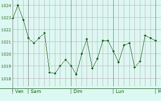 Graphe de la pression atmosphérique prévue pour Shangyu