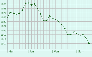 Graphe de la pression atmosphrique prvue pour Chaumont-la-Ville