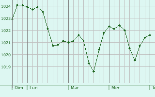 Graphe de la pression atmosphérique prévue pour Rosenheim Graphe de la pression atmosphérique prévue pour Rosenheim