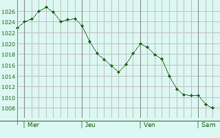 Graphe de la pression atmosphérique prévue pour Jû-Belloc