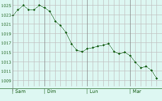 Graphe de la pression atmosphérique prévue pour Kullar