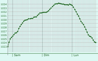 Graphe de la pression atmosphrique prvue pour Billingham