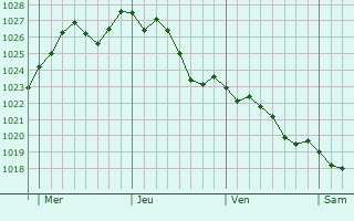 Graphe de la pression atmosphrique prvue pour Montigny-sur-Loing