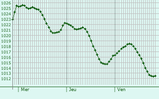 Graphe de la pression atmosphrique prvue pour Cintrunigo