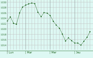 Graphe de la pression atmosphérique prévue pour Hizan