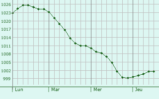 Graphe de la pression atmosphérique prévue pour Worksop