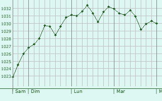 Graphe de la pression atmosphérique prévue pour Labastide-Gabausse