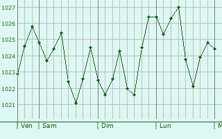 Graphe de la pression atmosphérique prévue pour Fuling