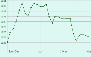 Graphe de la pression atmosphérique prévue pour Qazvin