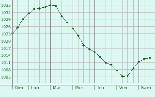Graphe de la pression atmosphrique prvue pour Belv