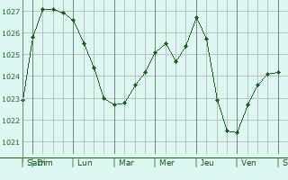 Graphe de la pression atmosphrique prvue pour Haukipudas