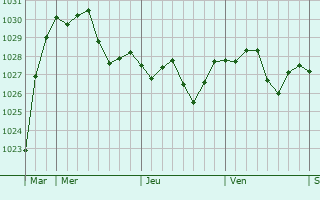 Graphe de la pression atmosphérique prévue pour Vandoeuvre-lès-Nancy