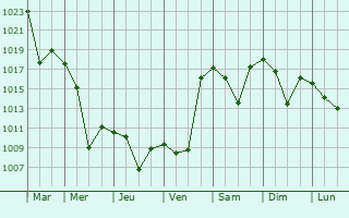 Graphe de la pression atmosphrique prvue pour Yusufeli