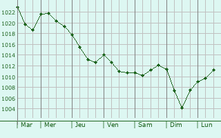 Graphe de la pression atmosphrique prvue pour Lanne-en-Bartous