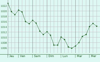 Graphe de la pression atmosphrique prvue pour Meyrignac-l