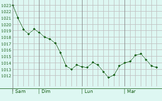Graphe de la pression atmosphérique prévue pour Chauvigny-du-Perche