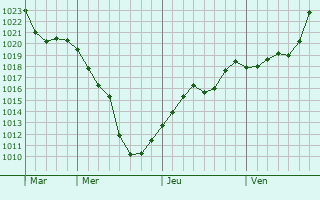 Graphe de la pression atmosphérique prévue pour L Graphe de la pression atmosphérique prévue pour L