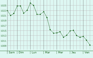 Graphe de la pression atmosphrique prvue pour Reinosa