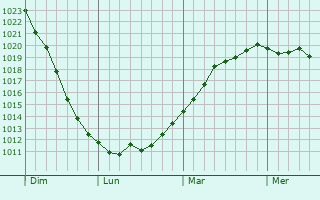 Graphe de la pression atmosphérique prévue pour Artemps