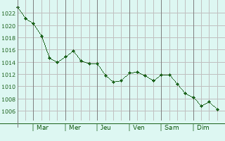 Graphe de la pression atmosphrique prvue pour Hagnville-et-Roncourt