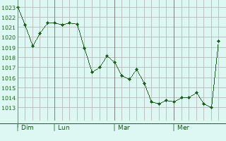 Graphe de la pression atmosphérique prévue pour Lilburn