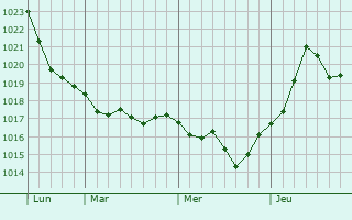 Graphe de la pression atmosphérique prévue pour Schönefeld Graphe de la pression atmosphérique prévue pour Schönefeld