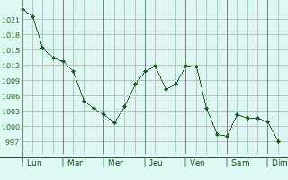 Graphe de la pression atmosphrique prvue pour Khorinsk