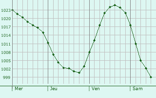 Graphe de la pression atmosphérique prévue pour Hundested